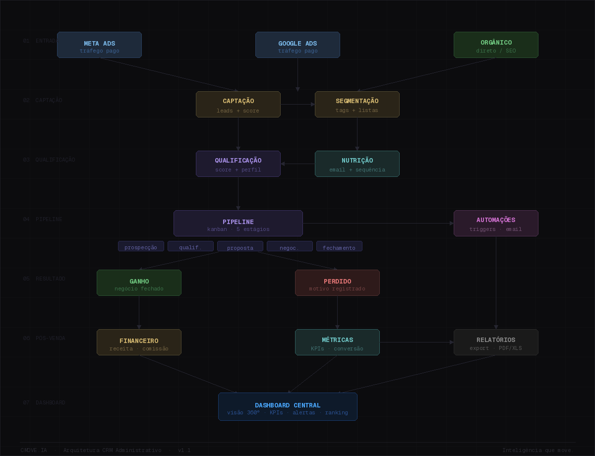 Fluxograma da Arquitetura do CRM Administrativo CMOVE.AI